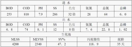 廢水數據